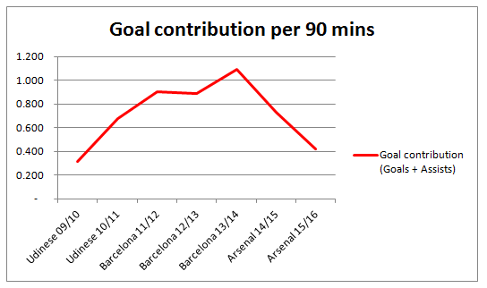 Goal Contribution Sanchez